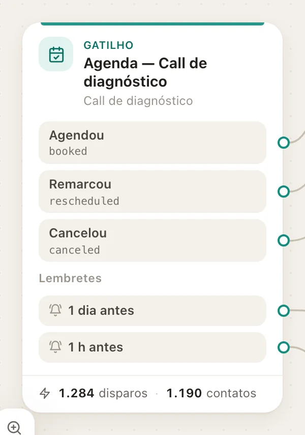 O gatilho do fluxo pronto: três eventos e dois lembretes, cada um com a sua saída.