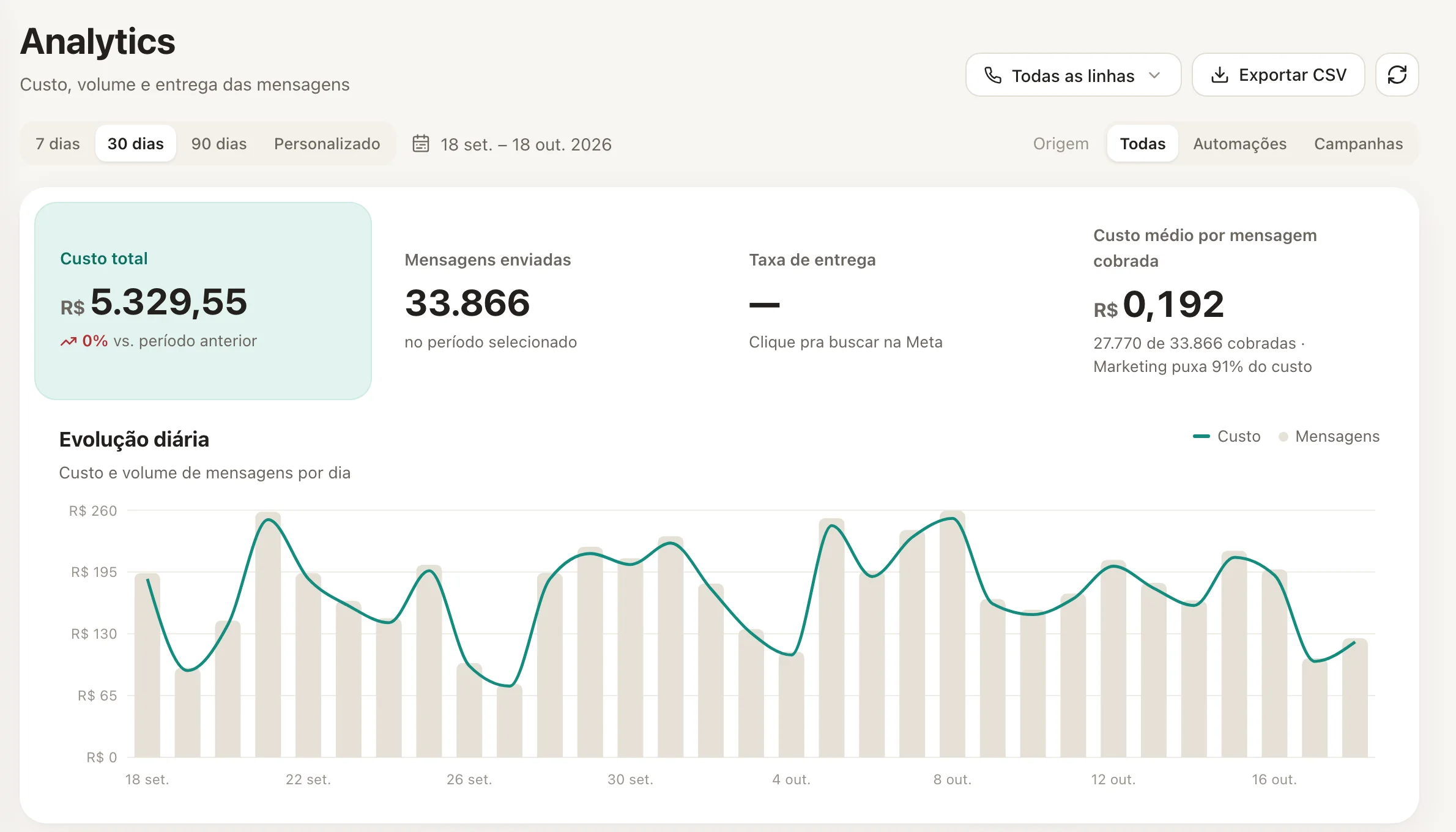 O Analytics com o custo, o volume e a evolução diária.