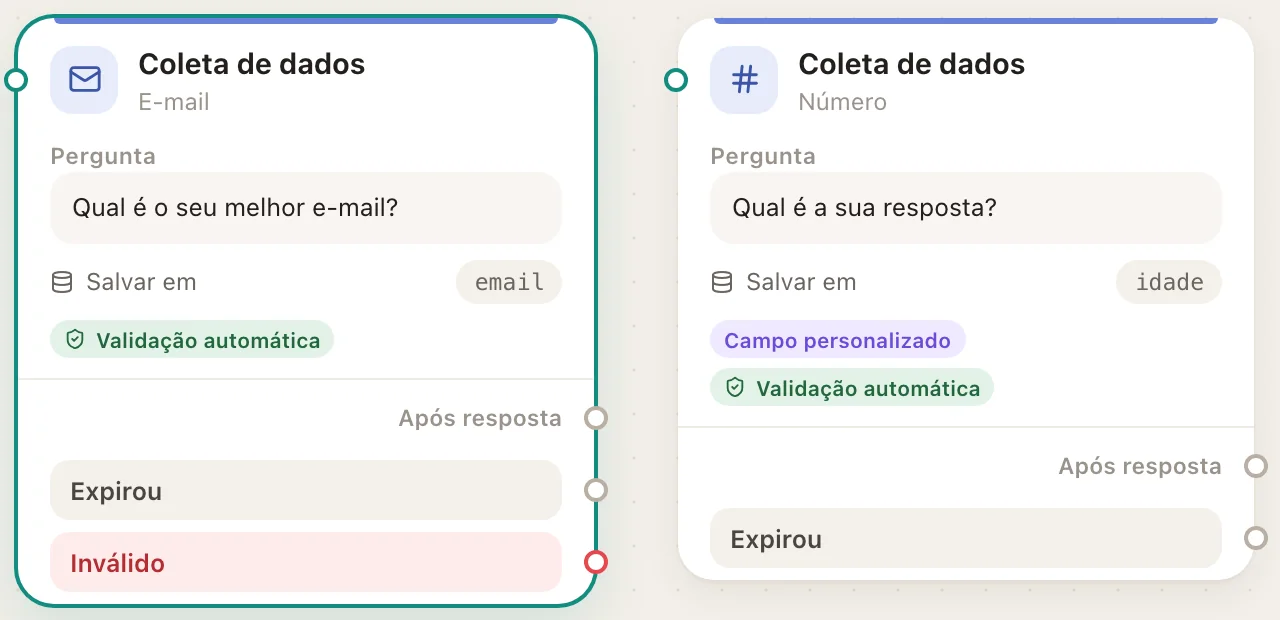 No desenho, o bloco aparece como Coleta de dados, com as saídas Após resposta, Expirou e Inválido.