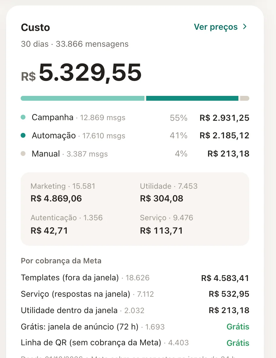 O cartão Custo do Dashboard, com a divisão por origem, por categoria e por cobrança da Meta.
