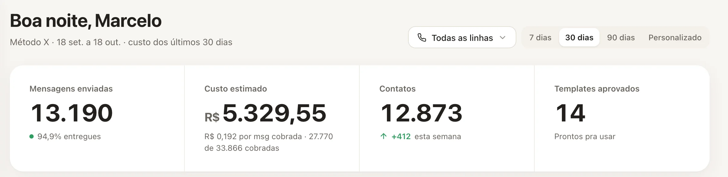 O topo do Dashboard: período, linhas e os quatro números principais.