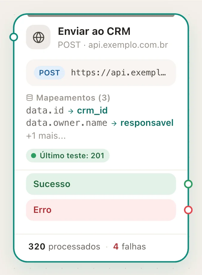 Um bloco Requisição HTTP configurado, com mapeamentos e as saídas Sucesso e Erro.