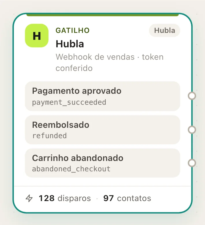 O bloco Hubla no editor, com uma saída por evento escolhido.