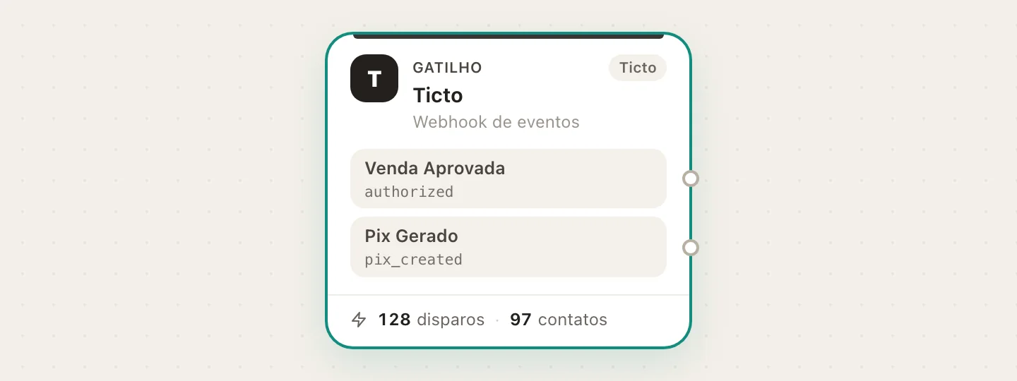 Cada evento do checkout é uma saída do bloco. No fluxo de recuperação, ligue só as de Pix, boleto e carrinho.